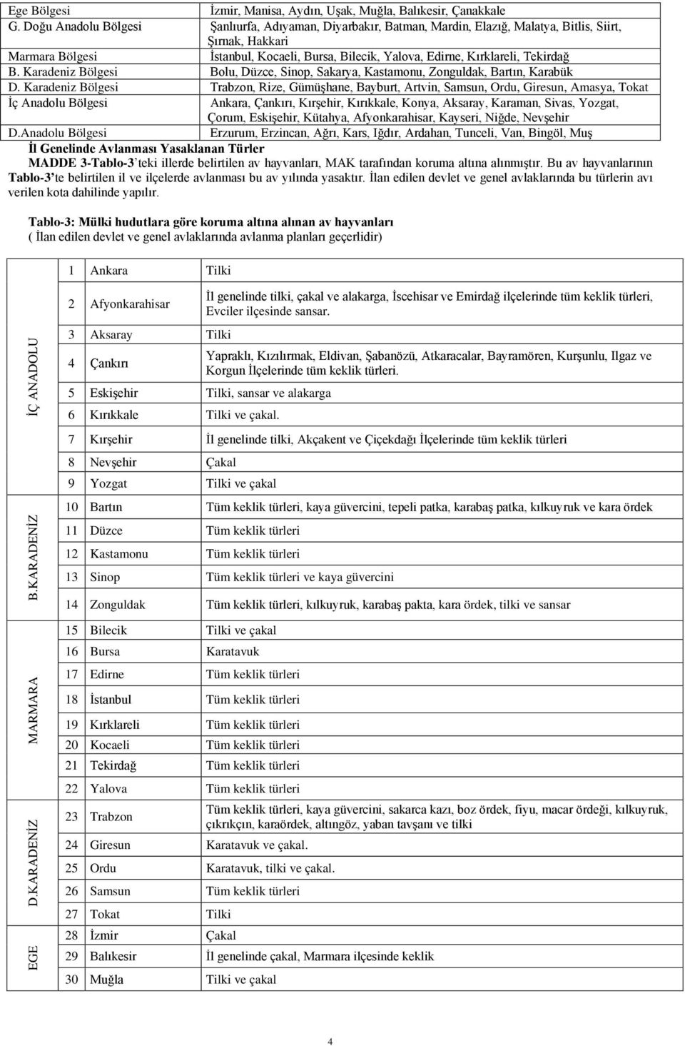 Tekirdağ B. Karadeniz Bölgesi Bolu, Düzce, Sinop, Sakarya, Kastamonu, Zonguldak, Bartın, Karabük D.