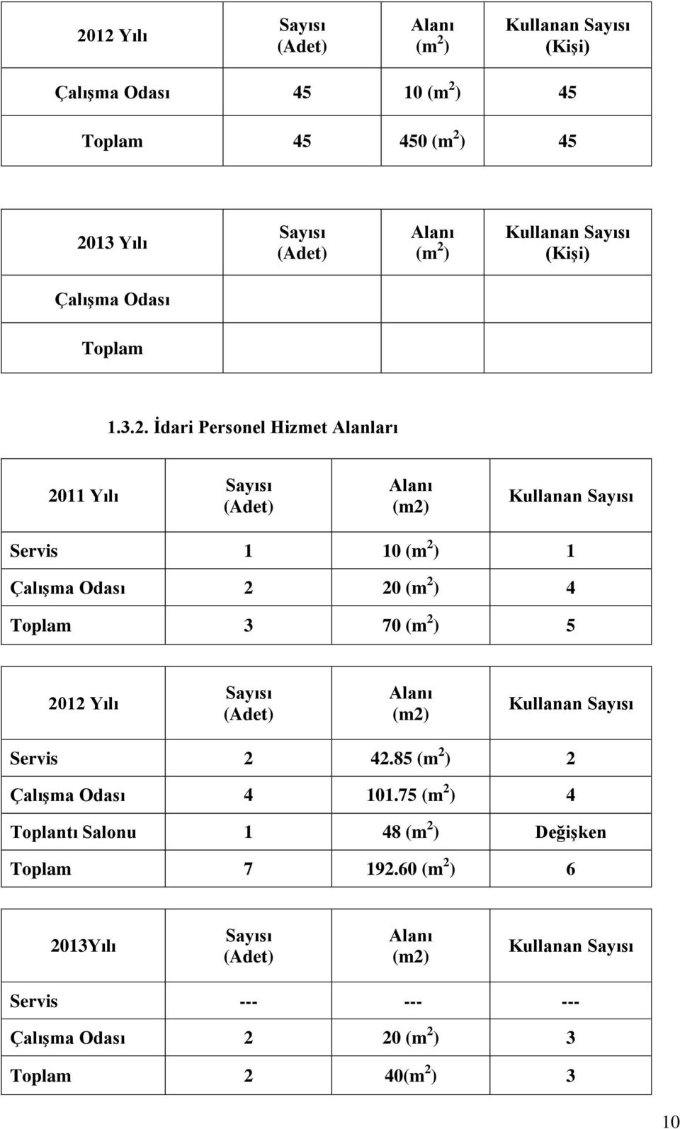 Ġdari Personel Hizmet Alanları 2011 Yılı (Adet) Alanı (m2) Kullanan Servis 1 10 (m 2 ) 1 ÇalıĢma Odası 2 20 (m 2 ) 4 Toplam 3 70 (m 2 ) 5 2012