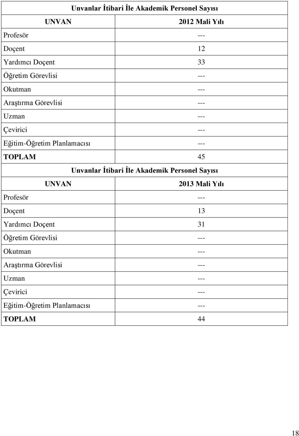 45 Unvanlar Ġtibari Ġle Akademik Personel UNVAN 2013 Mali Yılı Profesör --- Doçent 13 Yardımcı Doçent 31 Öğretim