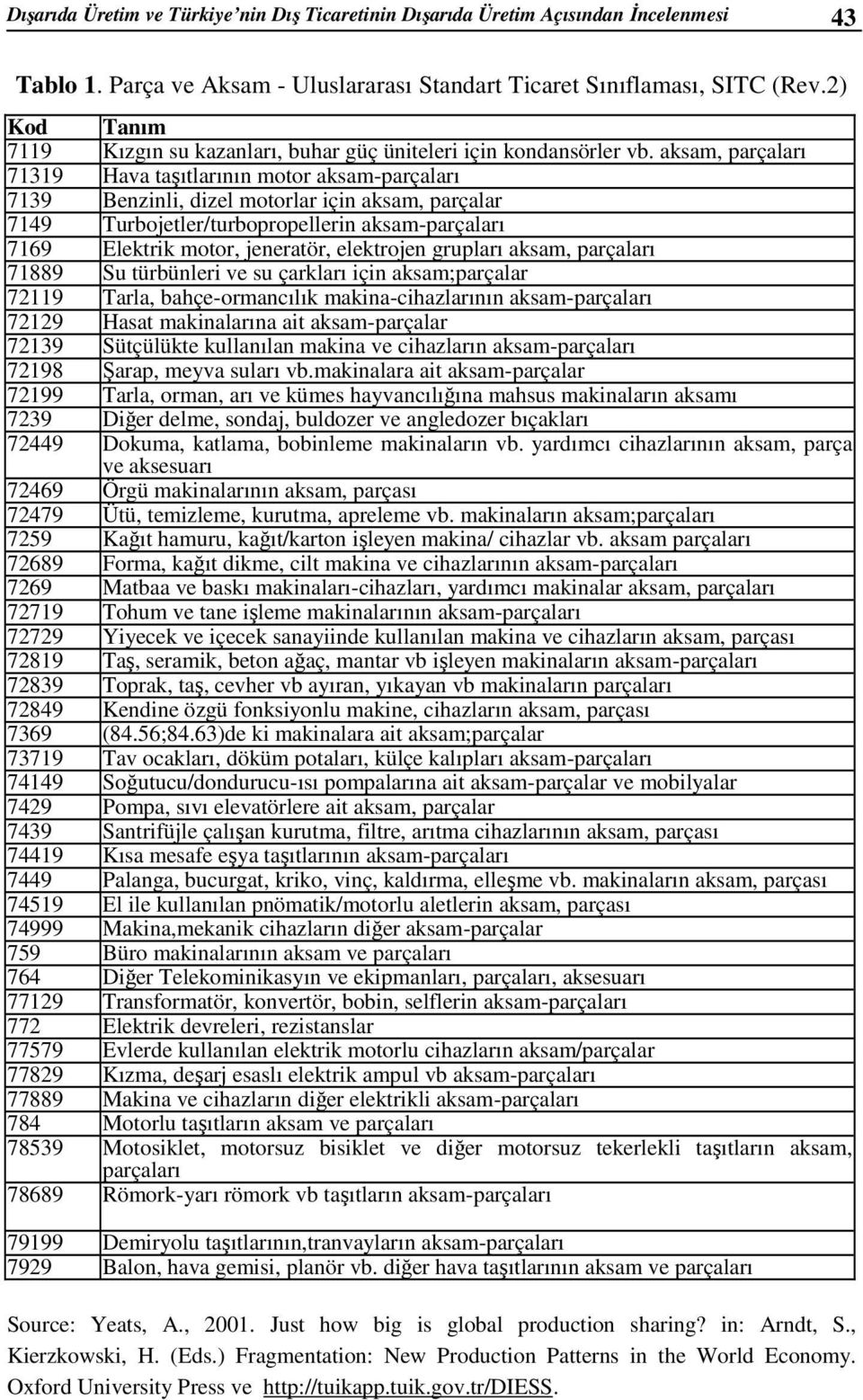 aksam, parçaları 71319 Hava taşıtlarının motor aksam-parçaları 7139 Benzinli, dizel motorlar için aksam, parçalar 7149 Turbojetler/turbopropellerin aksam-parçaları 7169 Elektrik motor, jeneratör,