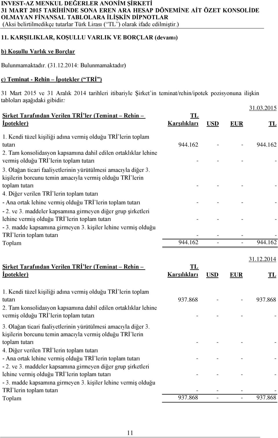 Tarafından Verilen TRİ ler (Teminat Rehin İpotekler) 31.03.2015 TL Karşılıkları USD EUR TL 1. Kendi tüzel kişiliği adına vermiş olduğu TRİ lerin toplam tutarı 944.162 - - 944.162 2.