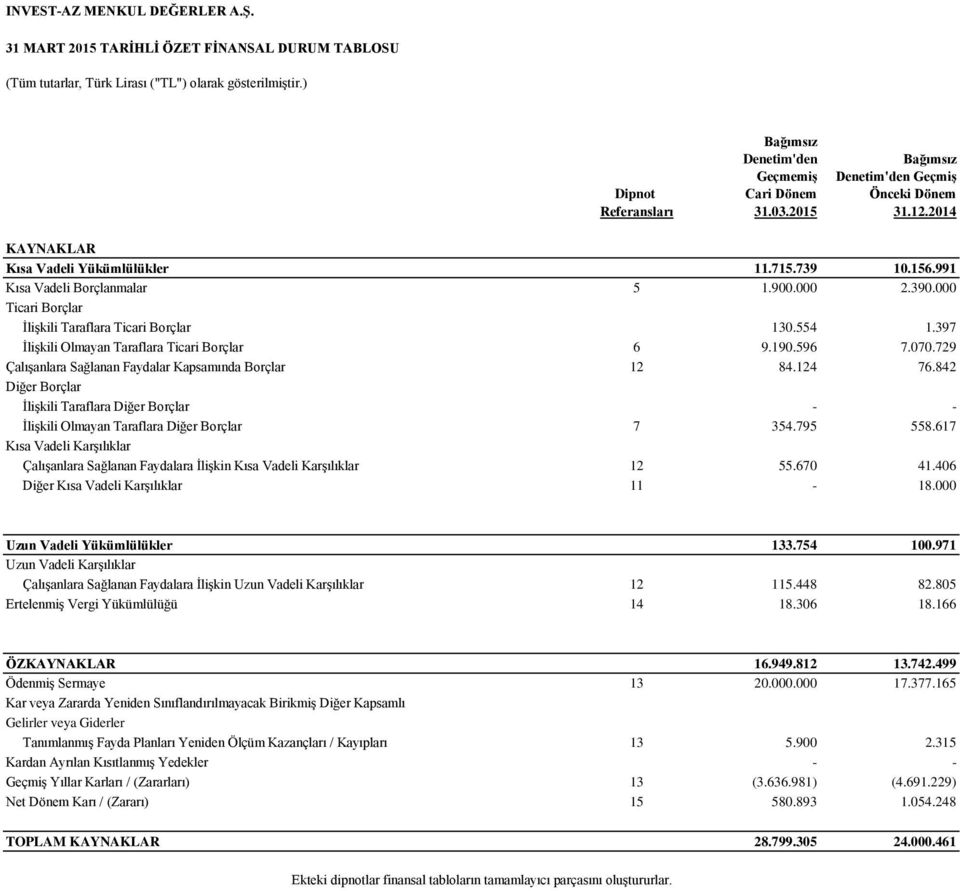 991 Kısa Vadeli Borçlanmalar 5 1.900.000 2.390.000 Ticari Borçlar İlişkili Taraflara Ticari Borçlar 130.554 1.397 İlişkili Olmayan Taraflara Ticari Borçlar 6 9.190.596 7.070.
