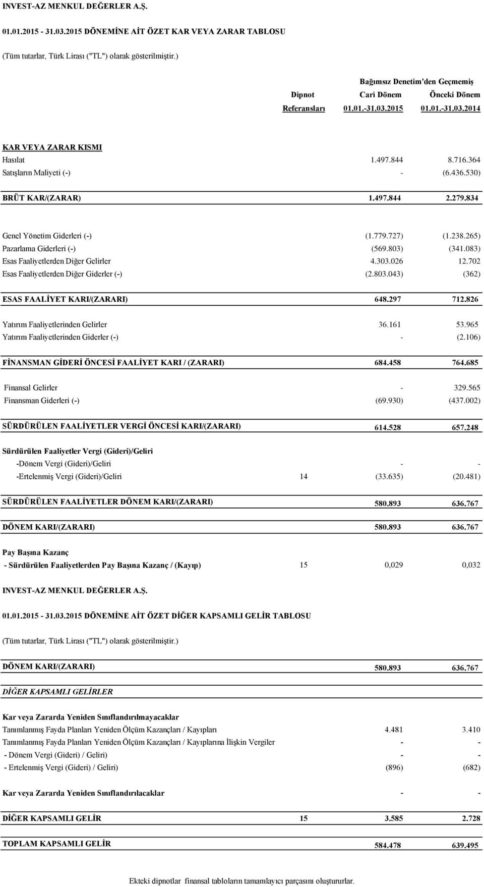 530) BRÜT KAR/(ZARAR) 1.497.844 2.279.834 Genel Yönetim Giderleri (-) (1.779.727) (1.238.265) Pazarlama Giderleri (-) (569.803) (341.083) Esas Faaliyetlerden Diğer Gelirler 4.303.026 12.