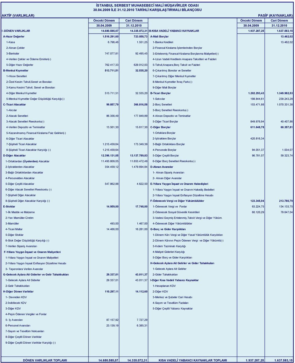 462,02 2-Alınan Çekler 2-Finansal Kiralama İşlemlerinden Borçlar 3-Bankalar 747.077,81 92.