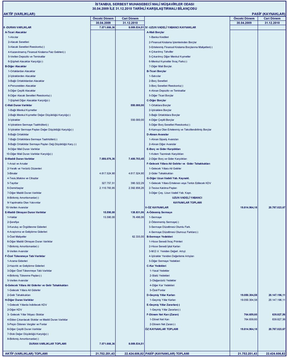 3-Ertelenmiş Finansal Kiralama Borçlanma Maliyetleri(-) 4-Kazanılmamış Finansal Kiralama Faiz Gelirleri(-) 4-Çıkarılmış Tahviller 5-Verilen Depozito ve Teminatlar 5-Çıkarılmış Diğer Menkul Kıymetler