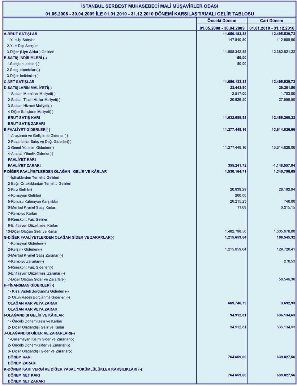 621,22 B-SATIŞ İNDİRİMLERİ (-) 50,00 1-Satıştan İadeler(-) 50,00 2-Satış İskontoları(-) 3-Diğer İndirimler(-) C-NET SATIŞLAR 11.656.133,38 12.495.529,72 D-SATIŞLARIN MALİYETİ(-) 23.443,50 29.