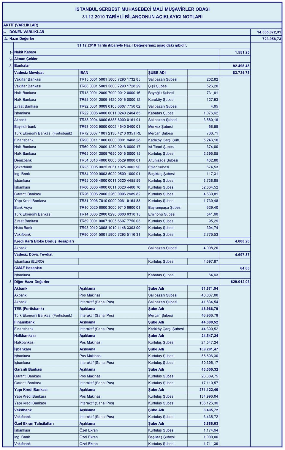 724,75 Vakıflar Bankası TR15 0001 5001 5800 7290 1732 85 Salıpazarı Şubesi 202,82 Vakıflar Bankası TR08 0001 5001 5800 7290 1728 29 Şişli Şubesi 526,20 Halk Bankası TR13 0001 2009 7990 0012 0000 16