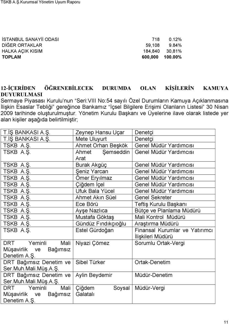 Bankamız İçsel Bilgilere Erişimi Olanların Listesi 30 Nisan 2009 tarihinde oluşturulmuştur. Yönetim Kurulu Başkanı ve Üyelerine ilave olarak listede yer alan kişiler aşağıda belirtilmiştir; T.