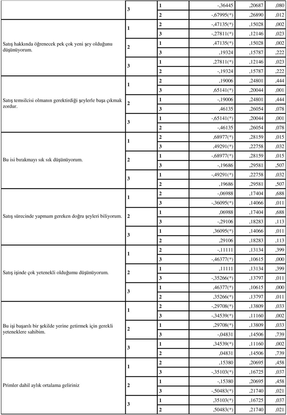 Primler dahil aylık ortalama geliriniz -,6445,0687,080 -,67995(*),6890,0 -,475(*),508,00 -,78(*),46,0,475(*),508,00,94,5787,,78(*),46,0 -,94,5787,,9006,480,444,654(*),0044,00