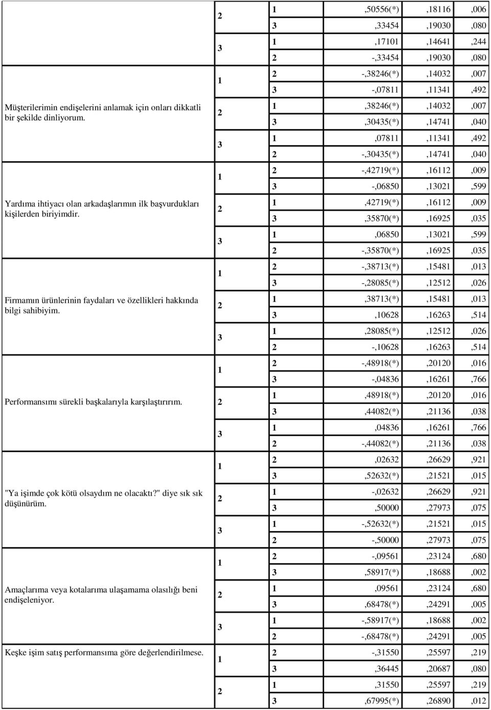 Amaçlarıma veya kotalarıma ulaşamama olasılığı beni endişeleniyor. Keşke işim satış performansıma göre değerlendirilmese.