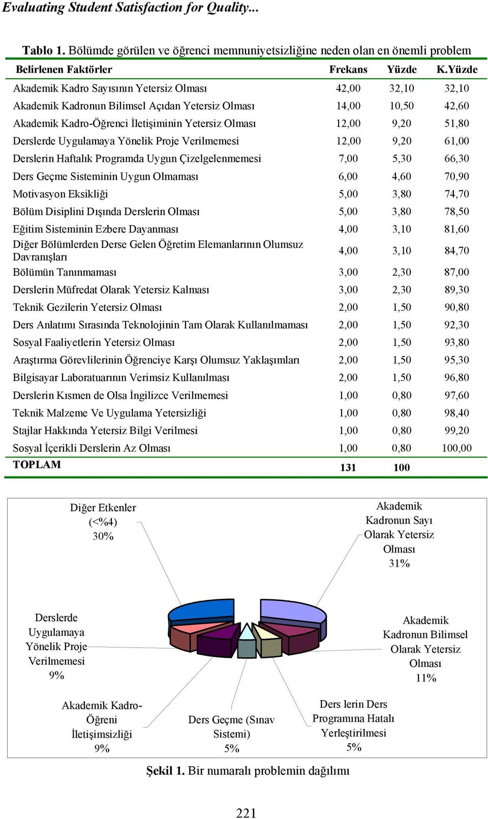 51,80 Derslerde Uygulamaya Yönelik Proje Verilmemesi 12,00 9,20 61,00 Derslerin Haftalık Programda Uygun Çizelgelenmemesi 7,00 5,30 66,30 Ders Geçme Sisteminin Uygun Olmaması 6,00 4,60 70,90