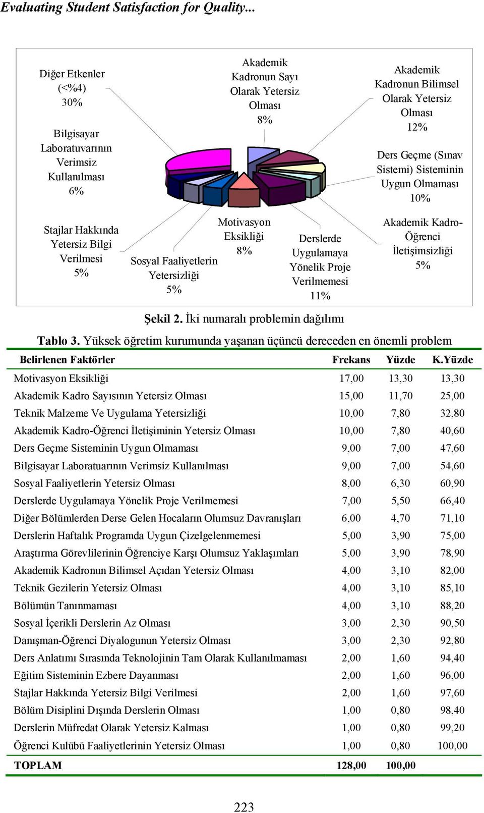 (Sınav Sistemi) Sisteminin Uygun Olmaması 10% Stajlar Hakkında Yetersiz Bilgi Verilmesi Sosyal Faaliyetlerin Yetersizliği Motivasyon Eksikliği 8% Derslerde Uygulamaya Yönelik Proje Verilmemesi 11%