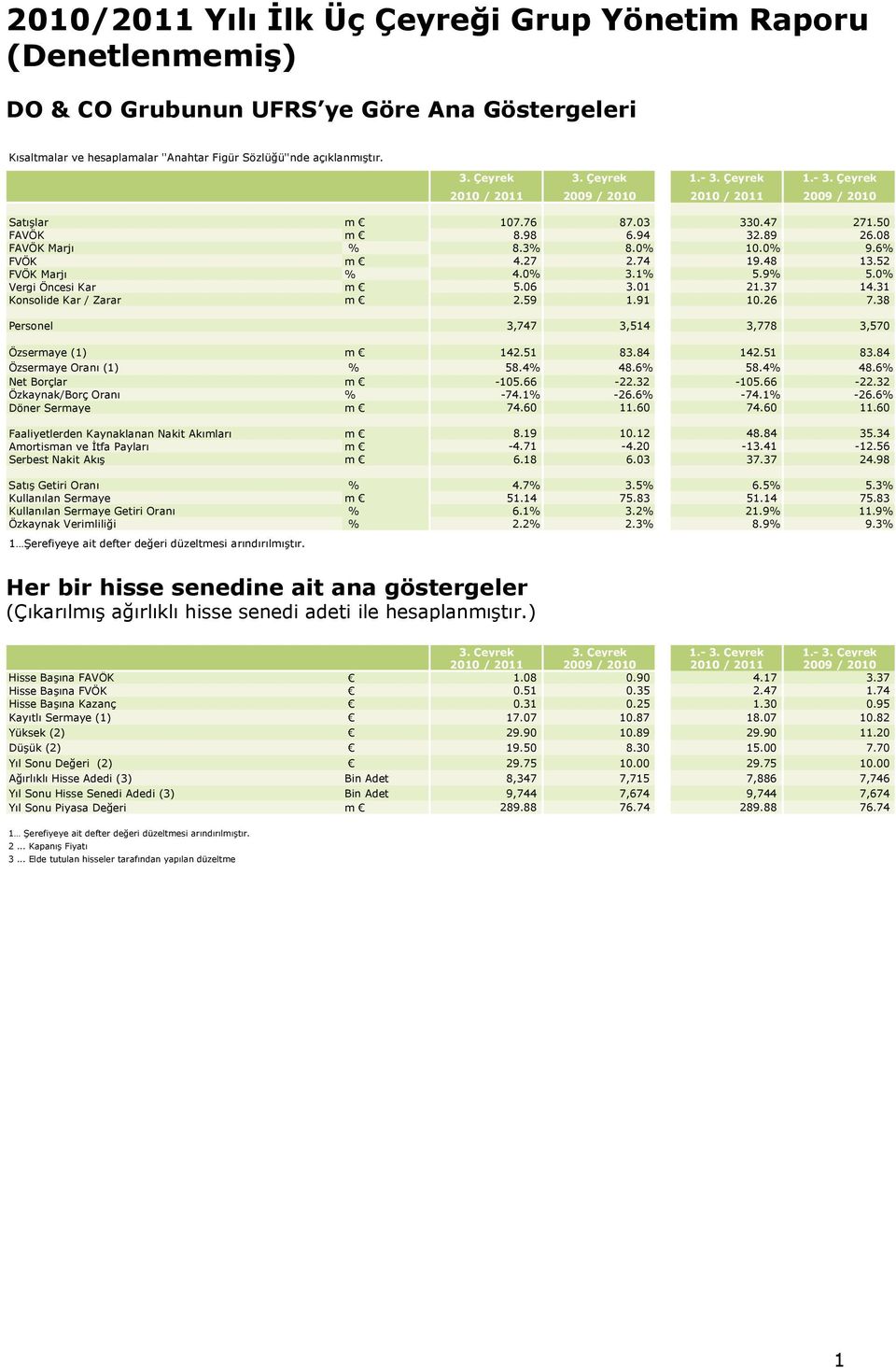 74 19.48 13.52 FVÖK Marjı % 4.0% 3.1% 5.9% 5.0% Vergi Öncesi Kar m 5.06 3.01 21.37 14.31 Konsolide Kar / Zarar m 2.59 1.91 10.26 7.38 Personel 3,747 3,514 3,778 3,570 Özsermaye (1) m 142.51 83.84 142.