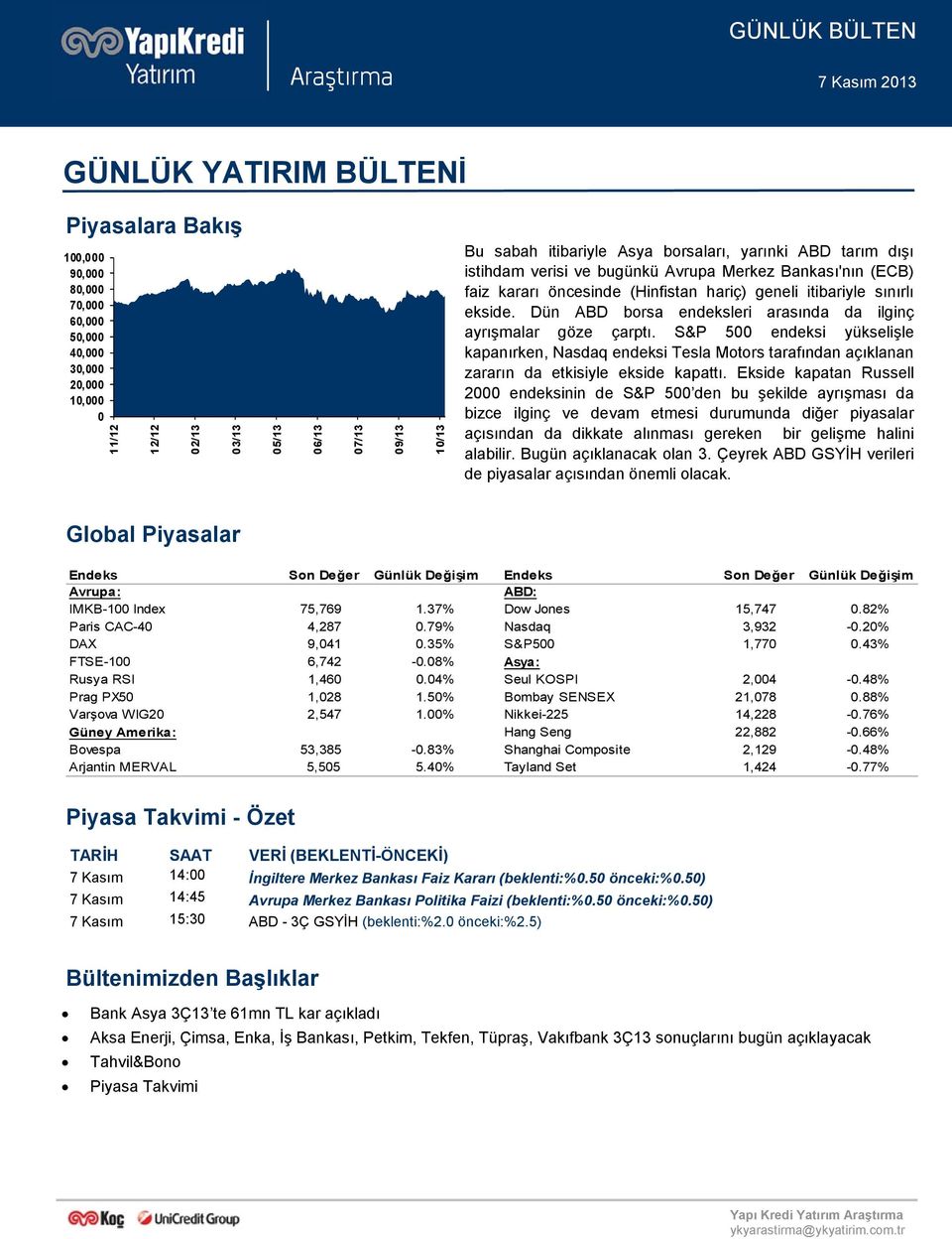 Dün ABD borsa endeksleri arasında da ilginç ayrışmalar göze çarptı. S&P 500 endeksi yükselişle kapanırken, Nasdaq endeksi Tesla Motors tarafından açıklanan zararın da etkisiyle ekside kapattı.