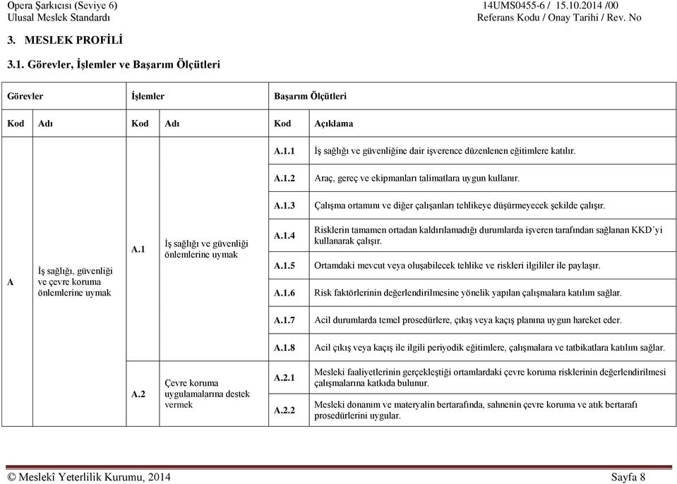 A İş sağlığı, güvenliği ve çevre koruma önlemlerine uymak A.1 İş sağlığı ve güvenliği önlemlerine uymak A.1.4 A.1.5 A.1.6 Risklerin tamamen ortadan kaldırılamadığı durumlarda işveren tarafından sağlanan KKD yi kullanarak çalışır.