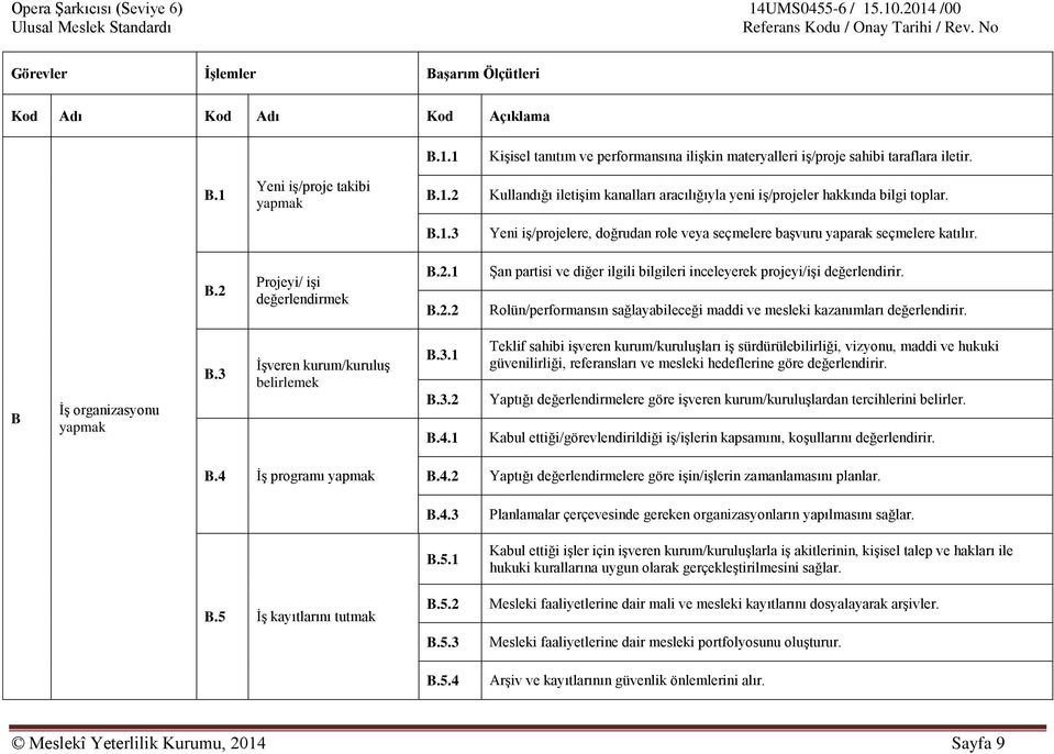 Rolün/performansın sağlayabileceği maddi ve mesleki kazanımları değerlendirir. B İş organizasyonu yapmak B.3 İşveren kurum/kuruluş belirlemek B.3.1 B.3.2 B.4.