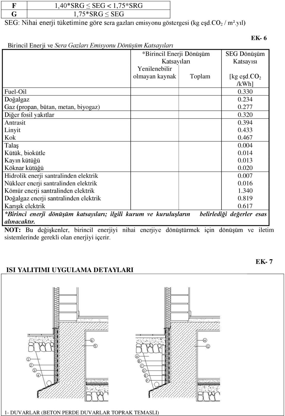 330 Doğalgaz 0.234 Gaz (propan, bütan, metan, biyogaz) 0.277 Diğer fosil yakıtlar 0.320 Antrasit 0.394 Linyit 0.433 Kok 0.467 TalaĢ 0.004 Kütük, biokütle 0.014 Kayın kütüğü 0.013 Köknar kütüğü 0.