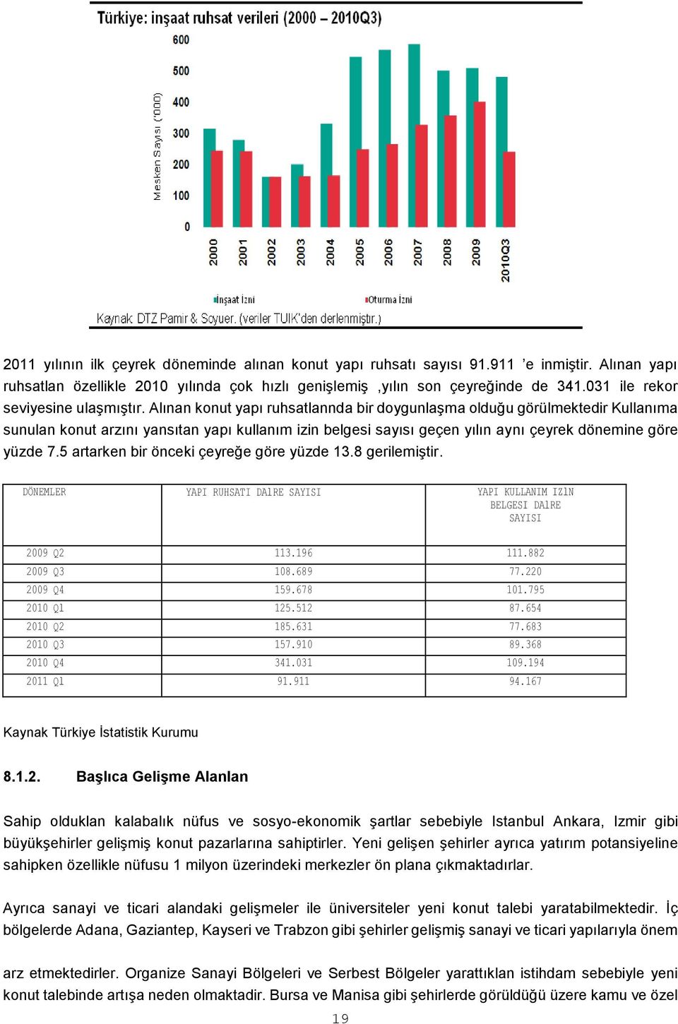 Alınan konut yapı ruhsatlannda bir doygunlaģma olduğu görülmektedir Kullanıma sunulan konut arzını yansıtan yapı kullanım izin belgesi sayısı geçen yılın aynı çeyrek dönemine göre yüzde 7.