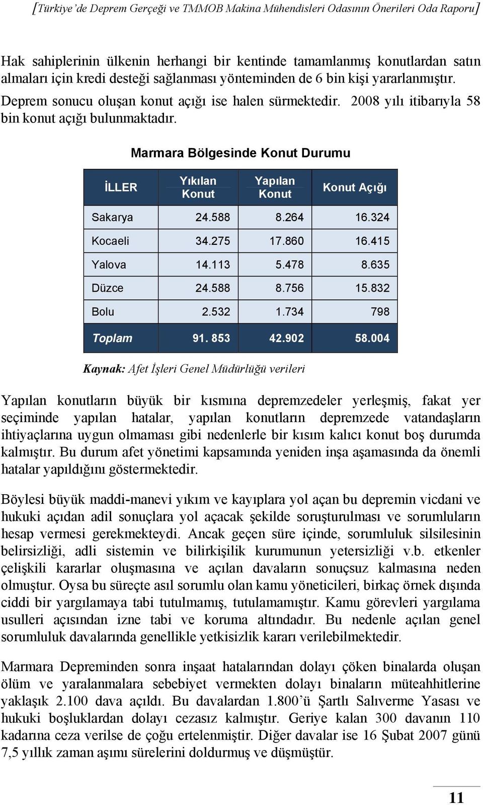 588 8.264 16.324 Kocaeli 34.275 17.860 16.415 Yalova 14.113 5.478 8.635 Düzce 24.588 8.756 15.832 Bolu 2.532 1.734 798 Toplam 91. 853 42.902 58.