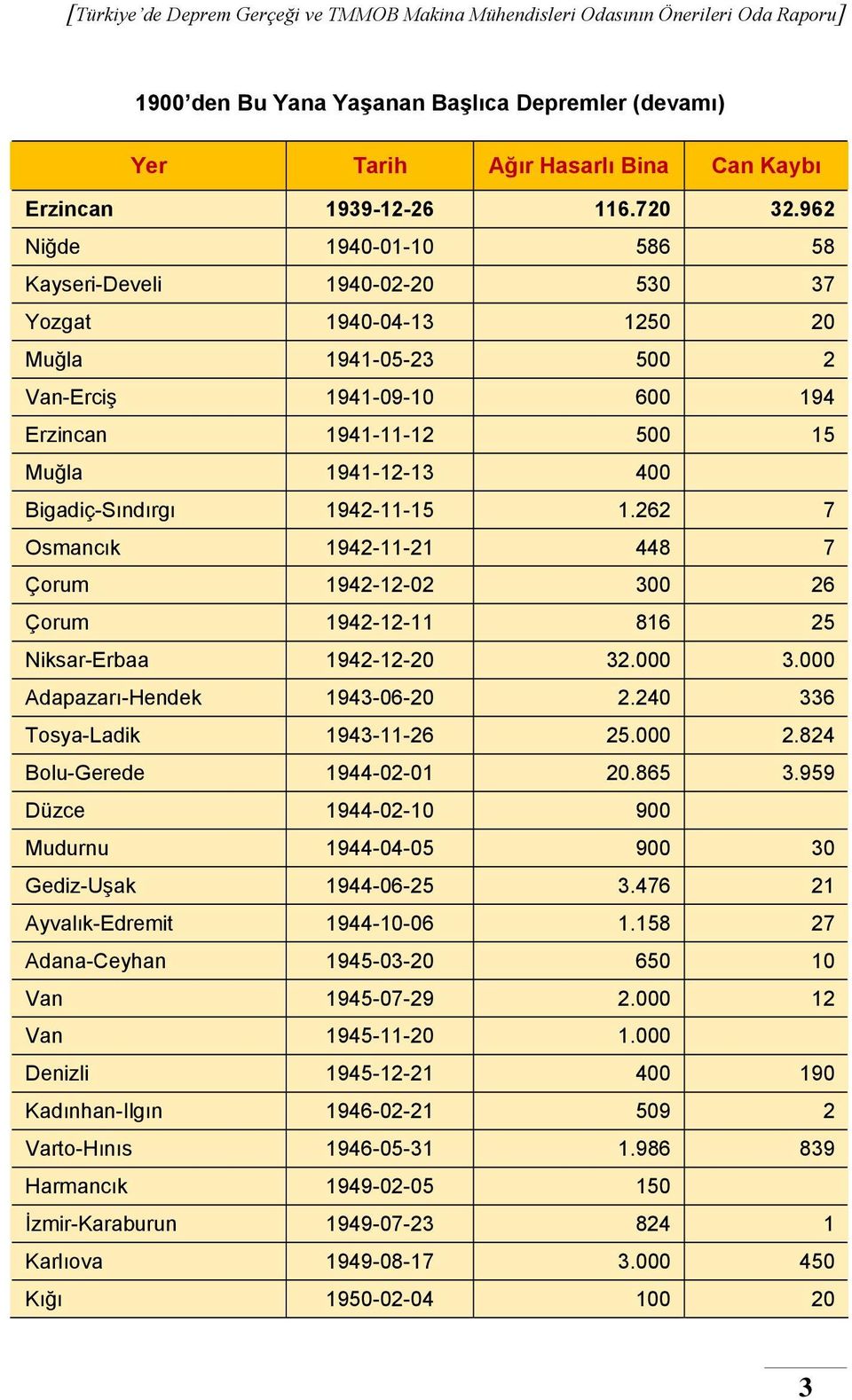 Bigadiç-Sındırgı 1942-11-15 1.262 7 Osmancık 1942-11-21 448 7 Çorum 1942-12-02 300 26 Çorum 1942-12-11 816 25 Niksar-Erbaa 1942-12-20 32.000 3.000 Adapazarı-Hendek 1943-06-20 2.