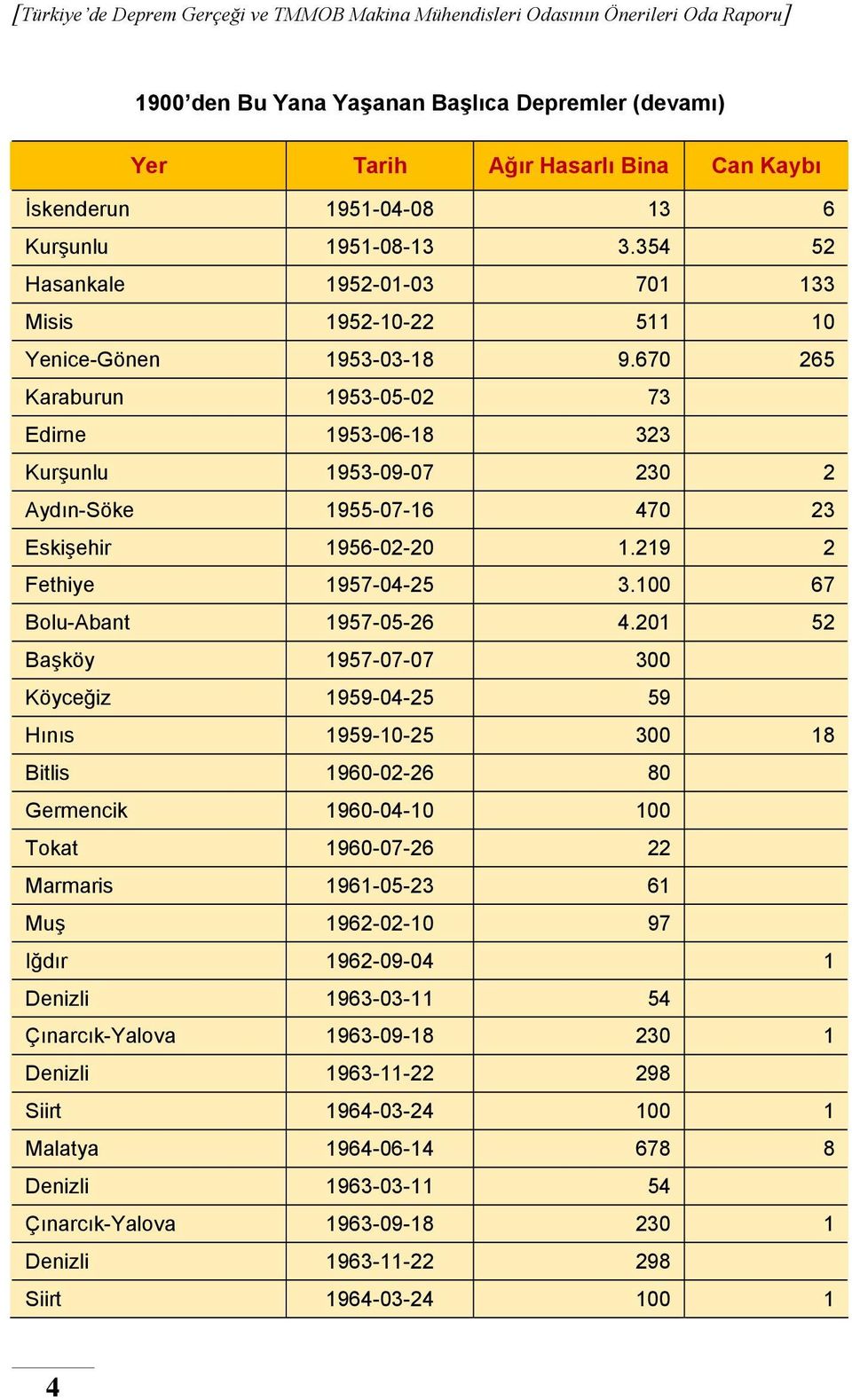 670 265 Karaburun 1953-05-02 73 Edirne 1953-06-18 323 Kurşunlu 1953-09-07 230 2 Aydın-Söke 1955-07-16 470 23 Eskişehir 1956-02-20 1.219 2 Fethiye 1957-04-25 3.100 67 Bolu-Abant 1957-05-26 4.