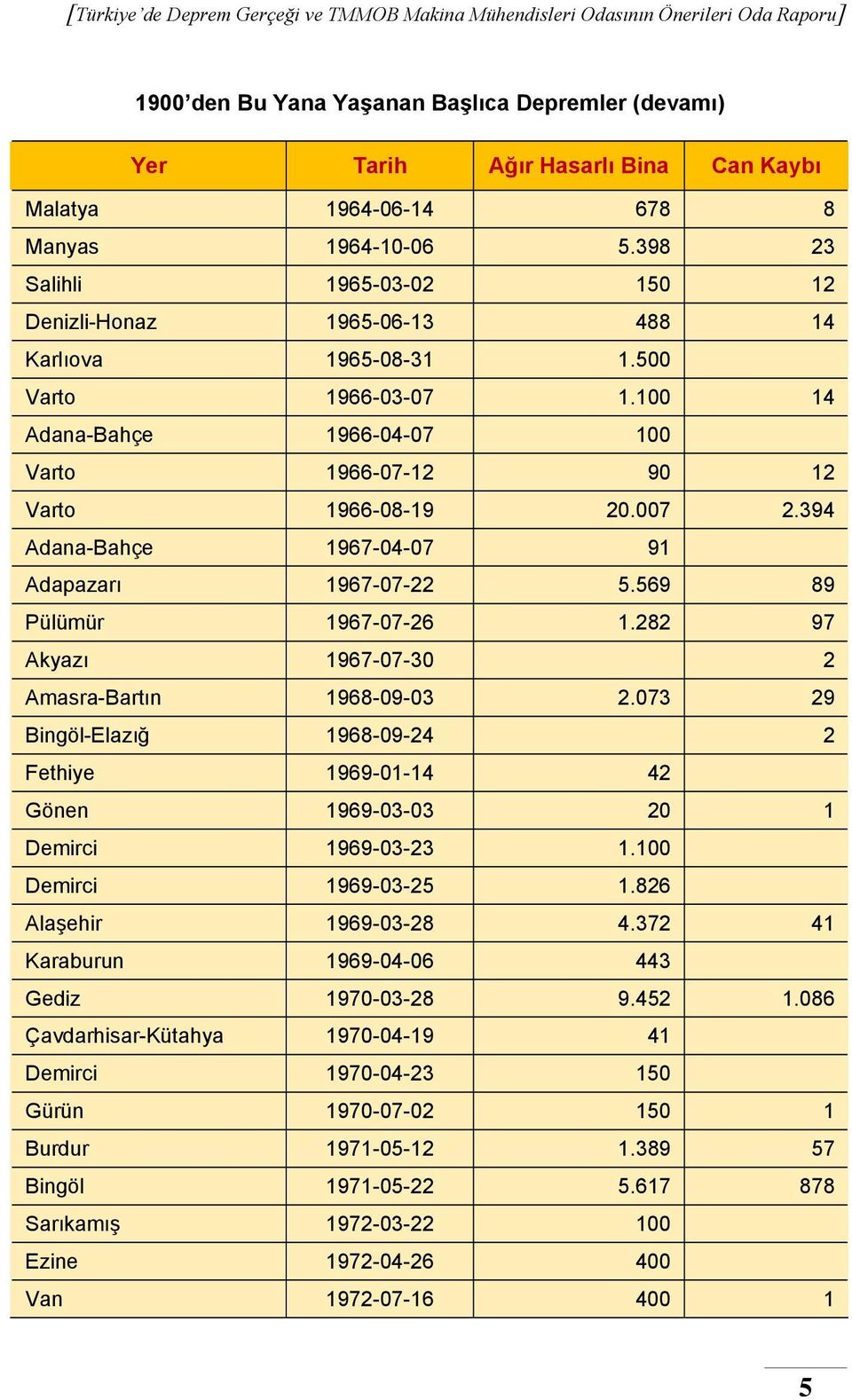 394 Adana-Bahçe 1967-04-07 91 Adapazarı 1967-07-22 5.569 89 Pülümür 1967-07-26 1.282 97 Akyazı 1967-07-30 2 Amasra-Bartın 1968-09-03 2.