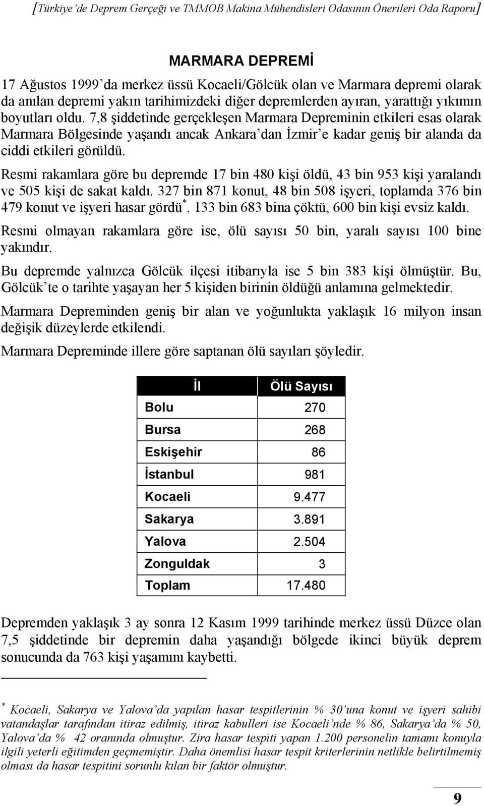 Resmi rakamlara göre bu depremde 17 bin 480 kişi öldü, 43 bin 953 kişi yaralandı ve 505 kişi de sakat kaldı. 327 bin 871 konut, 48 bin 508 işyeri, toplamda 376 bin 479 konut ve işyeri hasar gördü *.