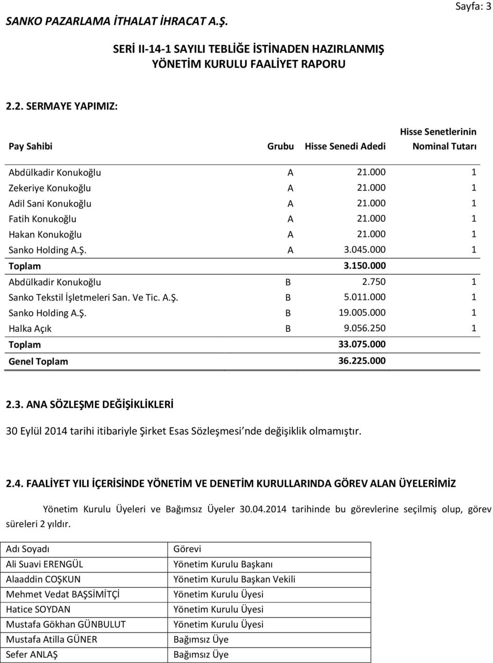 000 1 Sanko Holding A.Ş. B 19.005.000 1 Halka Açık B 9.056.250 1 Toplam 33.075.000 Genel Toplam 36.225.000 2.3. ANA SÖZLEŞME DEĞİŞİKLİKLERİ 30 Eylül 2014 tarihi itibariyle Şirket Esas Sözleşmesi nde değişiklik olmamıştır.