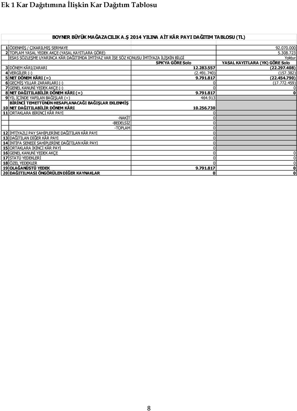 723 ESAS SÖZLEŞME UYARINCA KÂR DAĞITIMDA İMTİYAZ VAR İSE SÖZ KONUSU İMTİYAZA İLİŞKİN BİLGİ Yoktur SPK'YA GÖRE Solo YASAL KAYITLARA (YK) GÖRE Solo 3 DÖNEM KÂRI/ZARARI 12.283.557 (22.297.