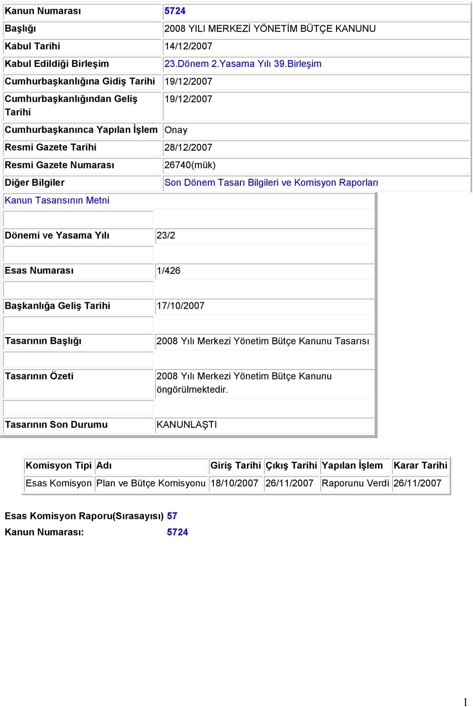 BirleĢim 19/12/2007 Resmi Gazete Tarihi 28/12/2007 Resmi Gazete Numarası Diğer Bilgiler Kanun Tasarısının Metni 26740(mük) Son Dönem Tasarı Bilgileri ve Komisyon Raporları Dönemi ve Yasama Yılı 23/2