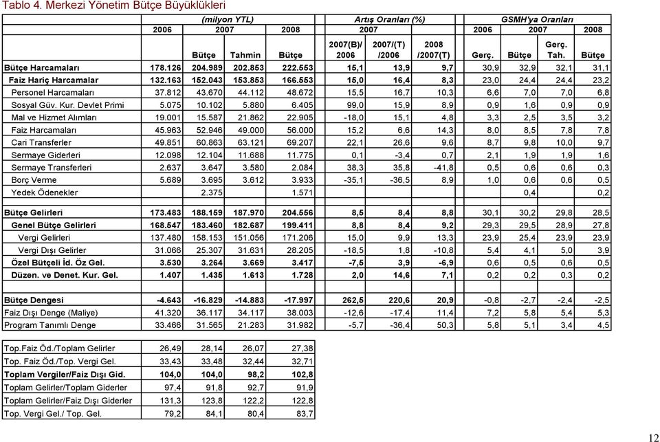 553 15,0 16,4 8,3 23,0 24,4 24,4 23,2 Personel Harcamaları 37.812 43.670 44.112 48.672 15,5 16,7 10,3 6,6 7,0 7,0 6,8 Sosyal Güv. Kur. Devlet Primi 5.075 10.102 5.880 6.