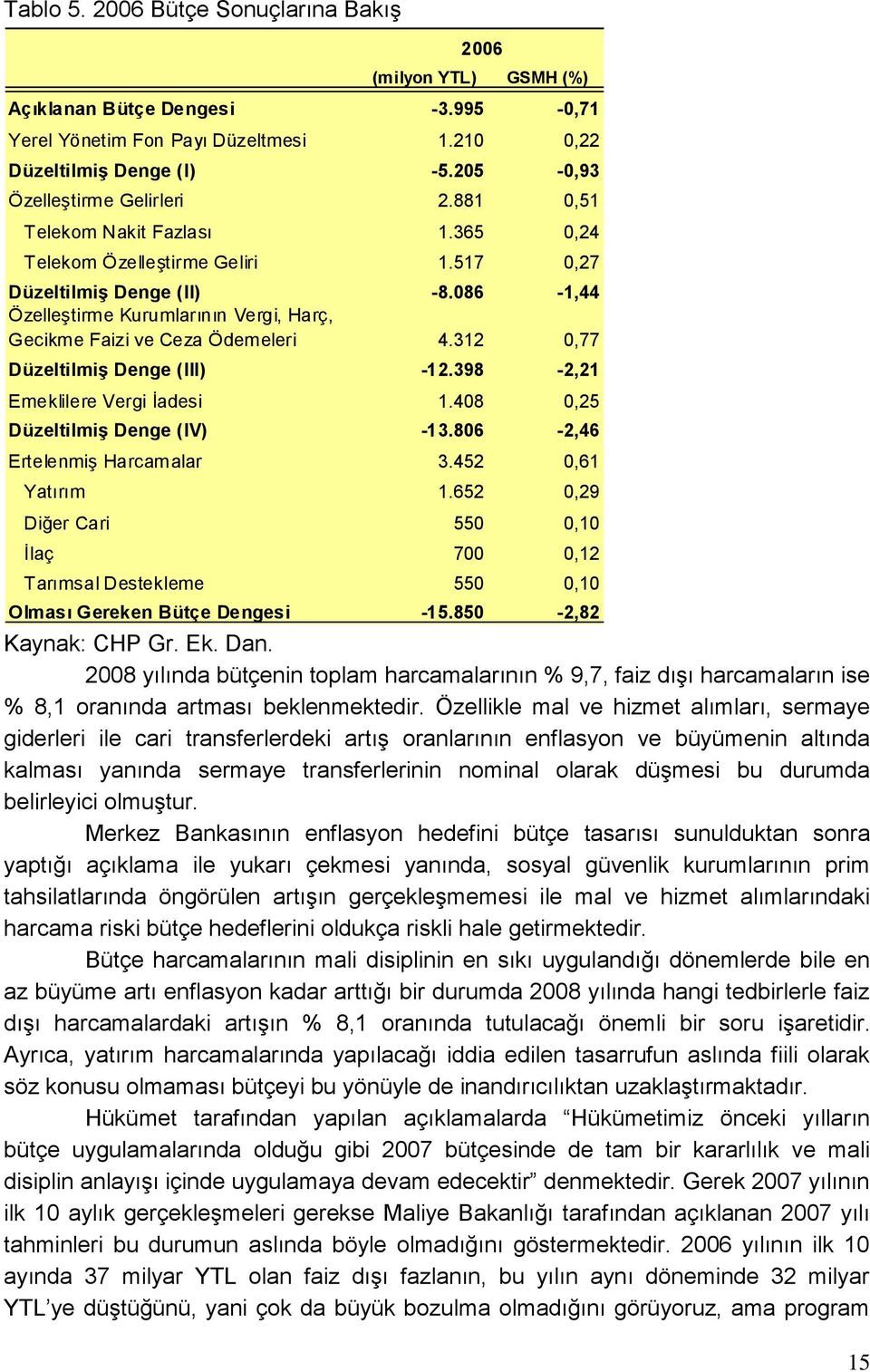 086-1,44 ÖzelleĢtirme Kurumlarının Vergi, Harç, Gecikme Faizi ve Ceza Ödemeleri 4.312 0,77 DüzeltilmiĢ Denge (III) -12.398-2,21 Emeklilere Vergi Ġadesi 1.408 0,25 DüzeltilmiĢ Denge (IV) -13.