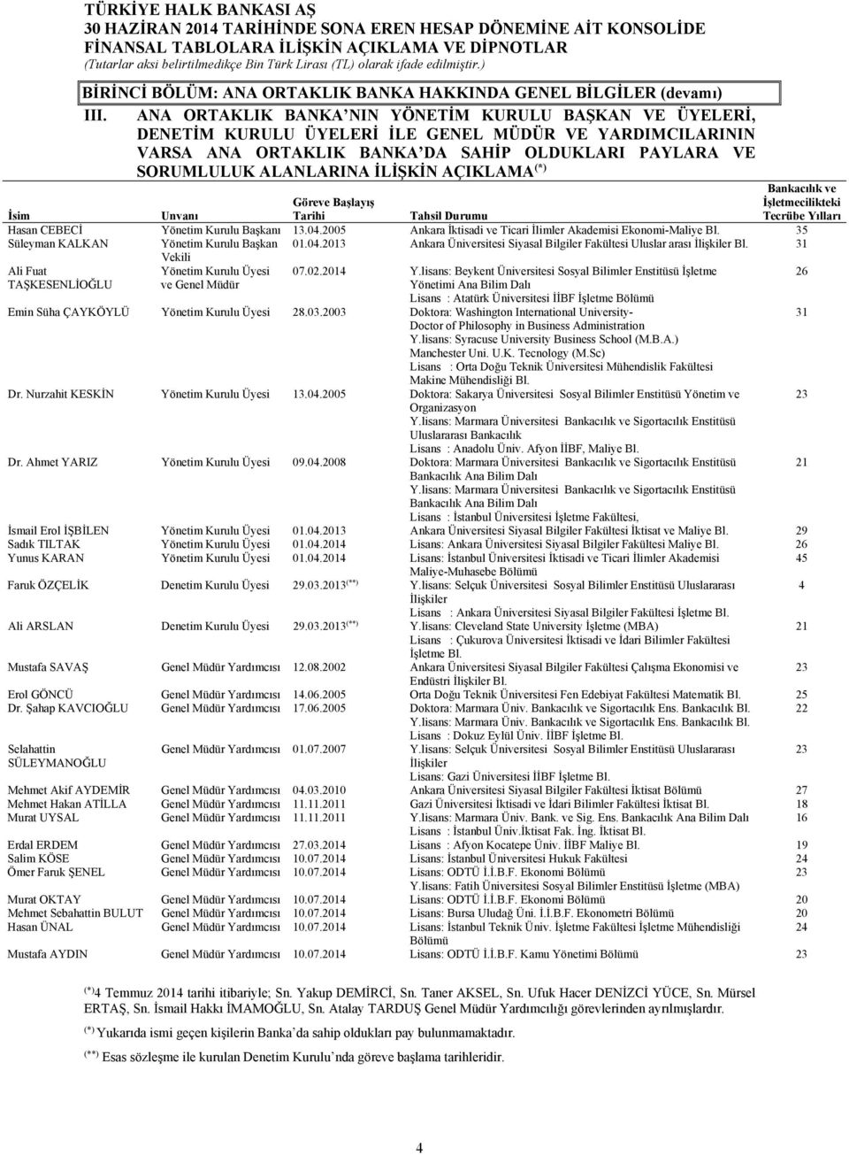 AÇIKLAMA (*) Bankacılık ve İsim Unvanı Göreve Başlayış Tarihi Tahsil Durumu İşletmecilikteki Tecrübe Yılları Hasan CEBECİ Yönetim Kurulu Başkanı 13.04.