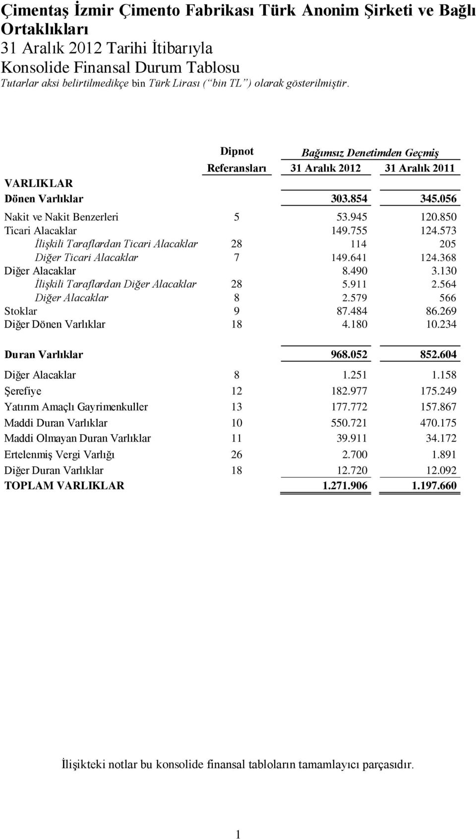 573 İlişkili Taraflardan Ticari Alacaklar 28 114 205 Diğer Ticari Alacaklar 7 149.641 124.368 Diğer Alacaklar 8.490 3.130 İlişkili Taraflardan Diğer Alacaklar 28 5.911 2.564 Diğer Alacaklar 8 2.