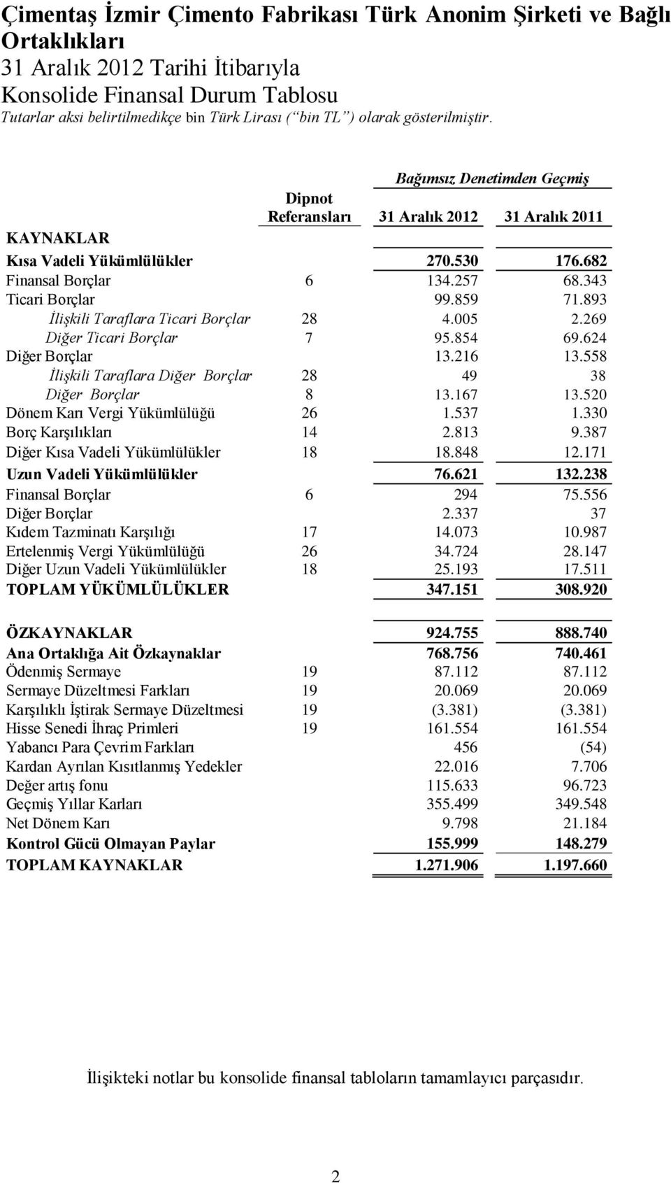 893 İlişkili Taraflara Ticari Borçlar 28 4.005 2.269 Diğer Ticari Borçlar 7 95.854 69.624 Diğer Borçlar 13.216 13.558 İlişkili Taraflara Diğer Borçlar 28 49 38 Diğer Borçlar 8 13.167 13.