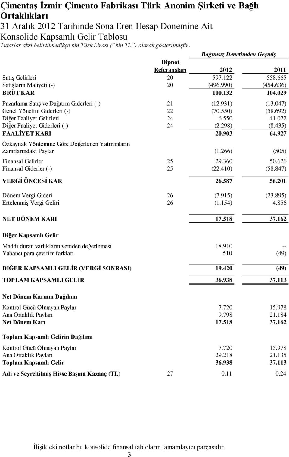 692) Diğer Faaliyet Gelirleri 24 6.550 41.072 Diğer Faaliyet Giderleri (-) 24 (2.298) (8.435) FAALİYET KARI 20.903 64.927 Özkaynak Yöntemine Göre Değerlenen Yatırımların Zararlarındaki Paylar (1.