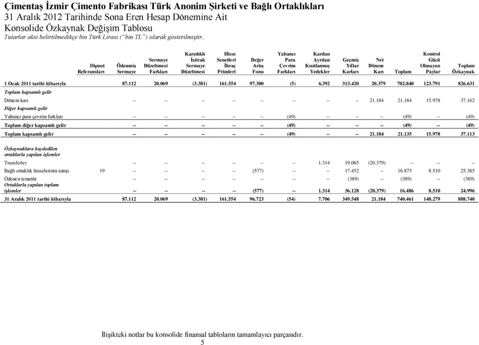 Kısıtlanmış Yedekler Geçmiş Yıllar Karları Net Dönem Karı Toplam Kontrol Gücü Olmayan Paylar Toplam Özkaynak 1 Ocak 2011 tarihi itibarıyla 87.112 20.069 (3.381) 161.554 97.300 (5) 6.392 313.420 20.