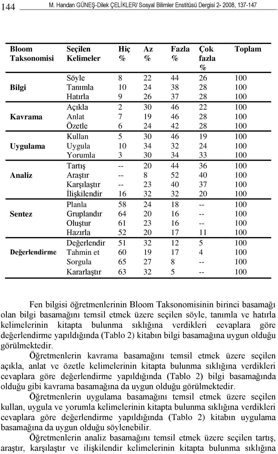 100 Hatırla 9 26 37 28 100 Açıkla 2 30 46 22 100 Kavrama Anlat 7 19 46 28 100 Özetle 6 24 42 28 100 Kullan 5 30 46 19 100 Uygulama Uygula 10 34 32 24 100 Yorumla 3 30 34 33 100 Tartış -- 20 44 36 100