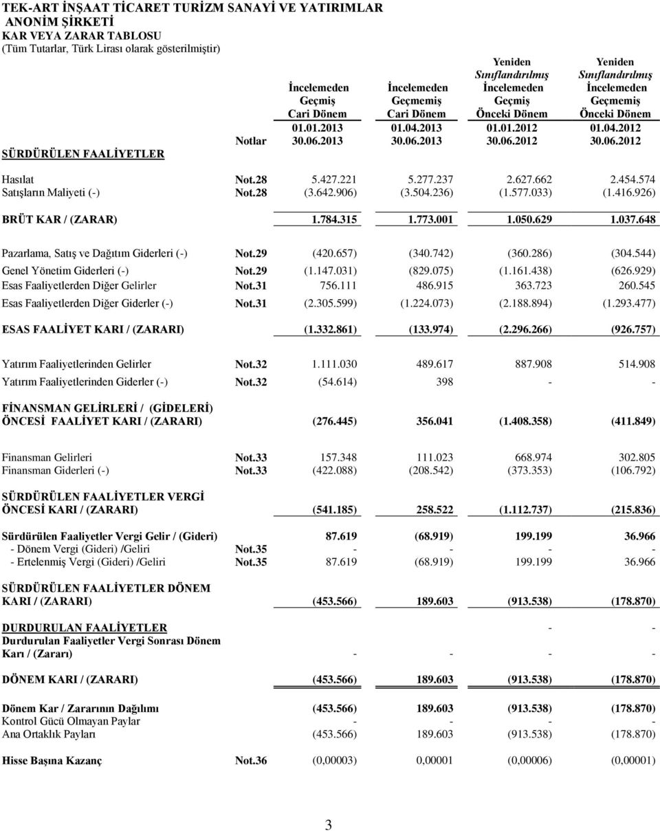 04.2012 30.06.2012 SÜRDÜRÜLEN FAALİYETLER Hasılat Not.28 5.427.221 5.277.237 2.627.662 2.454.574 Satışların Maliyeti (-) Not.28 (3.642.906) (3.504.236) (1.577.033) (1.416.926) BRÜT KAR / (ZARAR) 1.