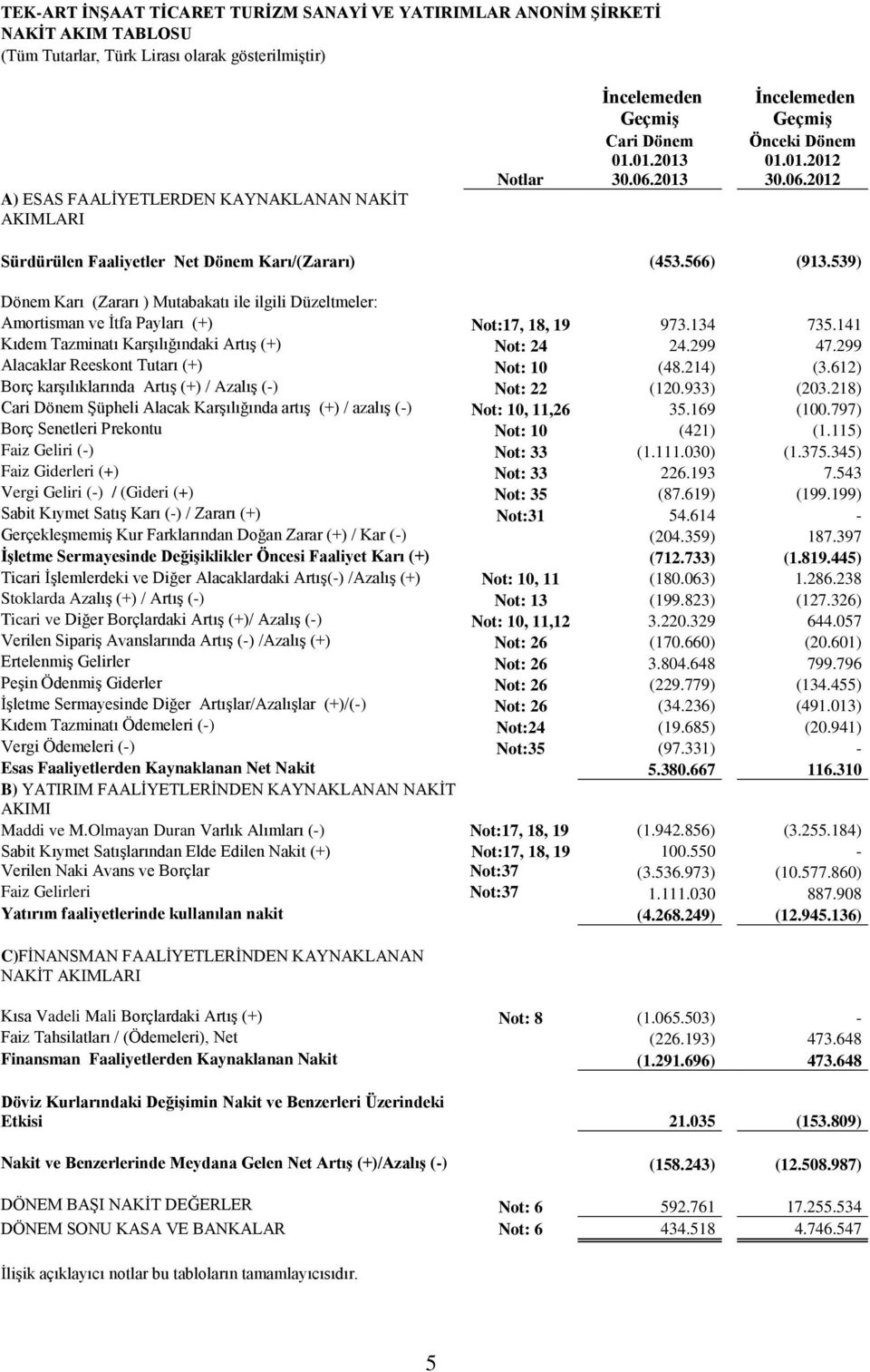 539) Dönem Karı (Zararı ) Mutabakatı ile ilgili Düzeltmeler: Amortisman ve İtfa Payları (+) Not:17, 18, 19 973.134 735.141 Kıdem Tazminatı Karşılığındaki Artış (+) Not: 24 24.299 47.