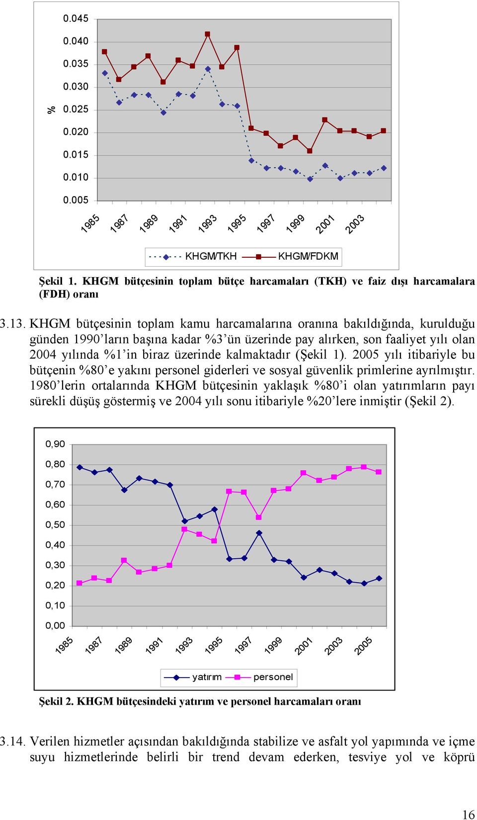 KHGM bütçesinin toplam kamu harcamalarına oranına bakıldığında, kurulduğu günden 1990 ların başına kadar %3 ün üzerinde pay alırken, son faaliyet yılı olan 2004 yılında %1 in biraz üzerinde