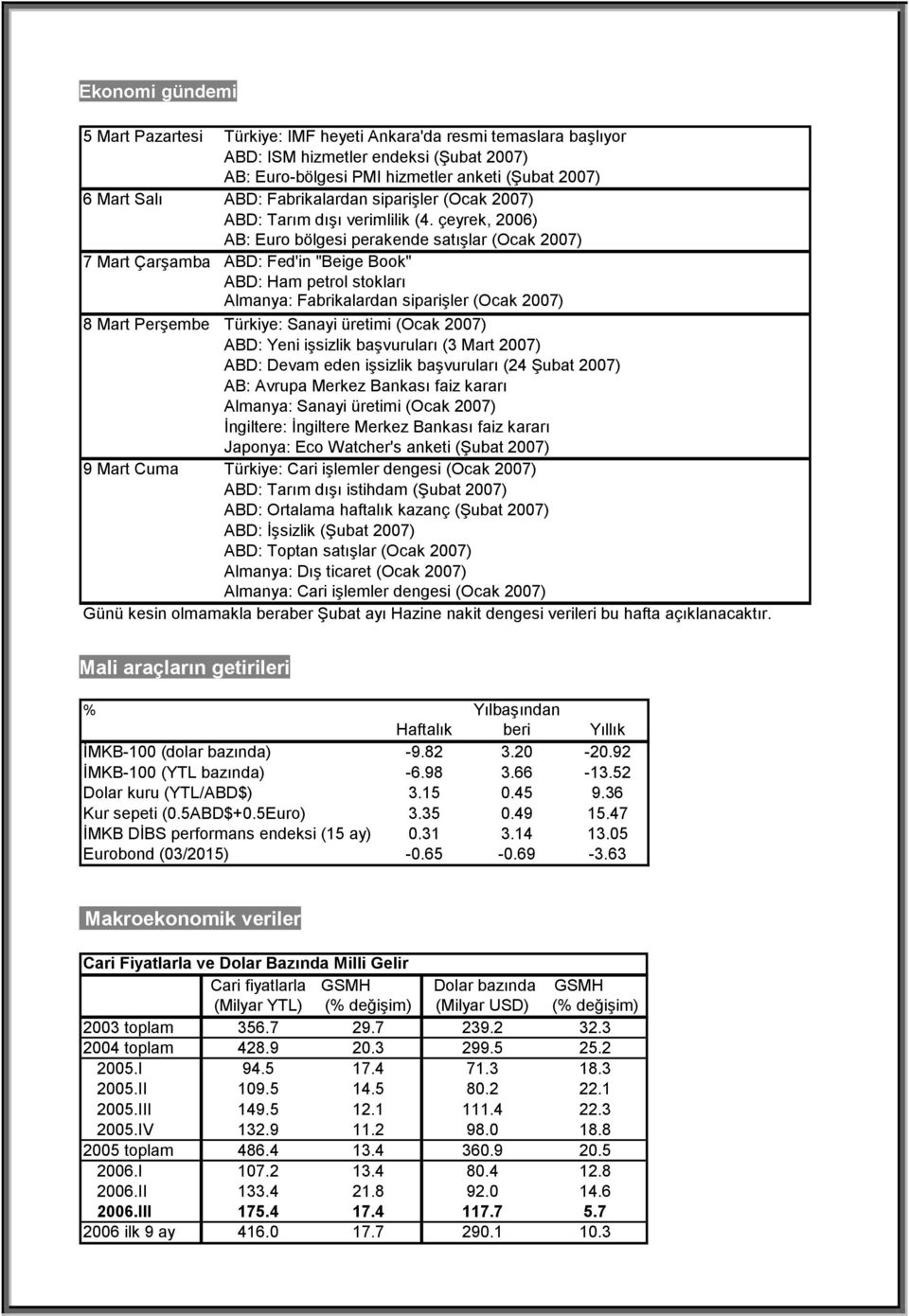 çeyrek, 2006) AB: Euro bölgesi perakende satışlar (Ocak 2007) 7 Mart Çarşamba ABD: Fed'in "Beige Book" ABD: Ham petrol stokları Almanya: Fabrikalardan siparişler (Ocak 2007) 8 Mart Perşembe Türkiye: