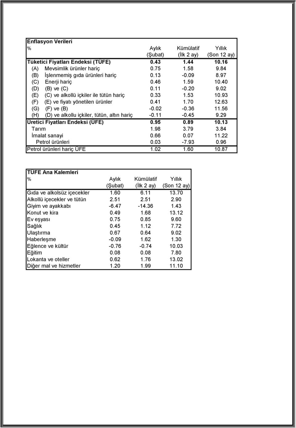 02 ( E) (F) (C) ve alkollü içkiler ile tütün hariç (E) ve fiyatı yönetilen ürünler 0.33 0.41 1.53 1.70 10.93 12.63 (G) (F) ve (B) -0.02-0.36 11.56 ( H) (D) ve alkollu içkiler, tütün, altın hariç -0.