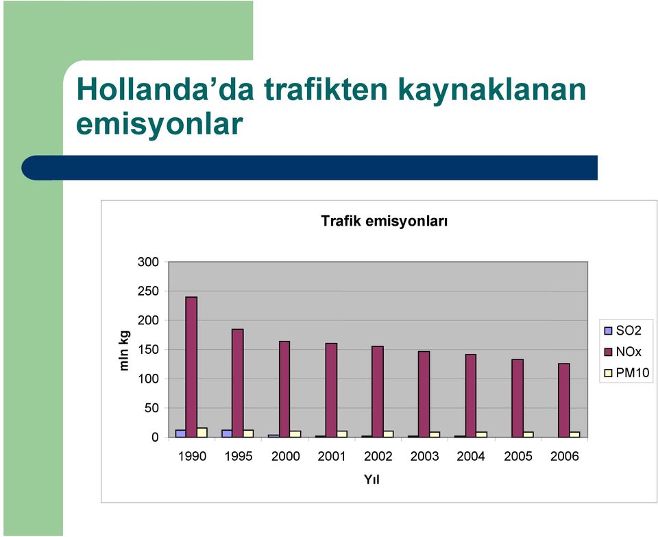 mln kg 200 150 100 50 SO2 NOx PM10 0