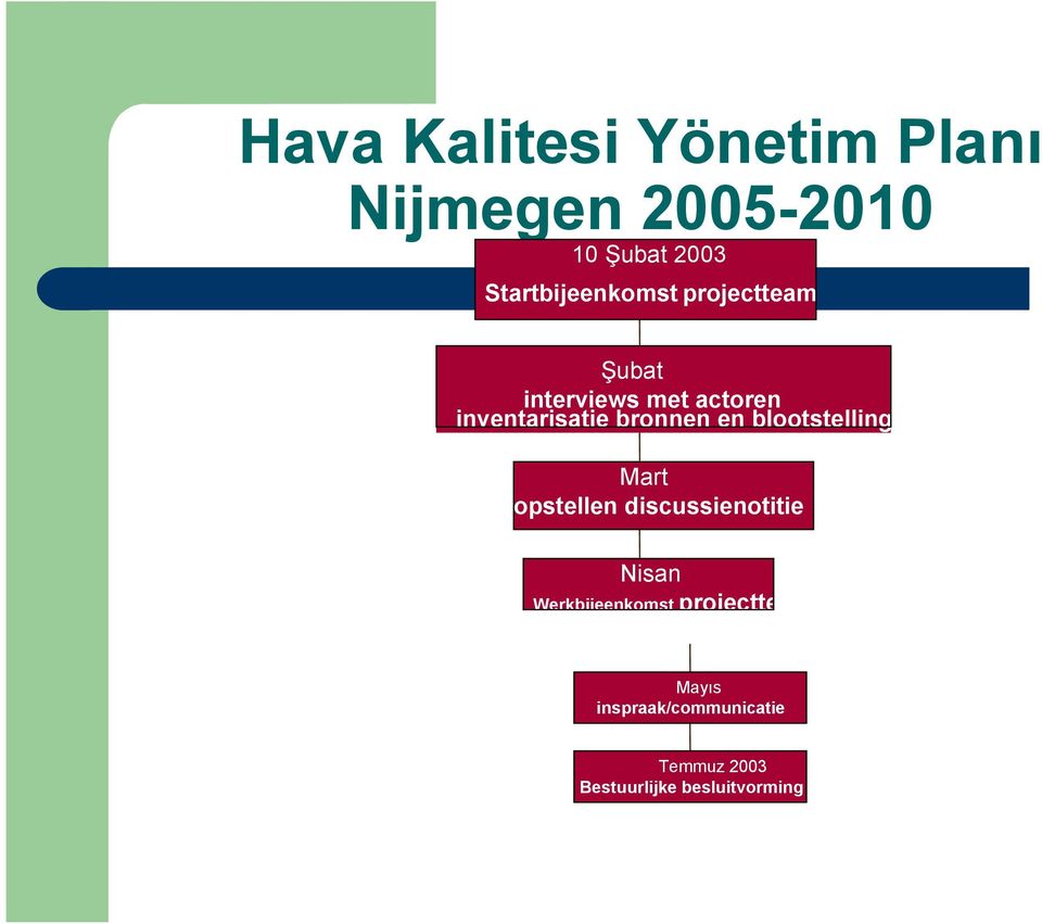 bronnen en blootstelling Mart opstellen discussienotitie Nisan