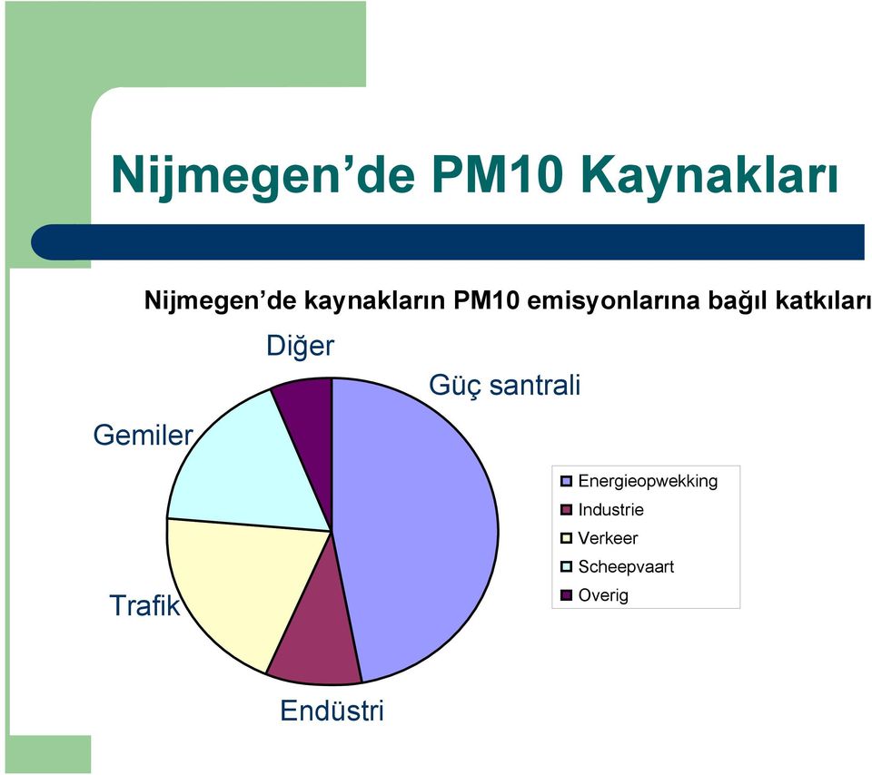 katkıları Diğer Güç santrali Gemiler Trafik