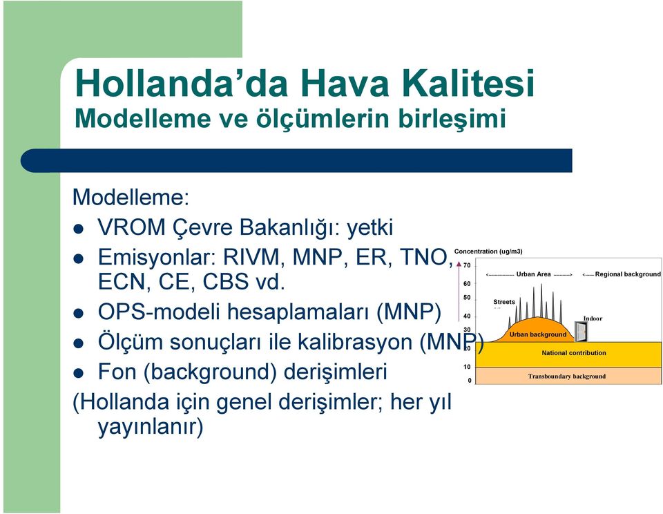 OPS-modeli hesaplamaları (MNP) 30 Ölçüm sonuçları ile kalibrasyon (MNP) 20 Fon (background) derişimleri (Hollanda için