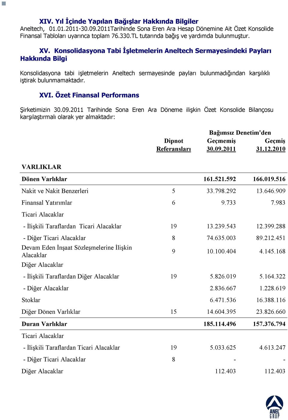 Konsolidasyona Tabi İşletmelerin Aneltech Sermayesindeki Payları Hakkında Bilgi Konsolidasyona tabi işletmelerin Aneltech sermayesinde payları bulunmadığından karşılıklı iştirak bulunmamaktadır. XVI.