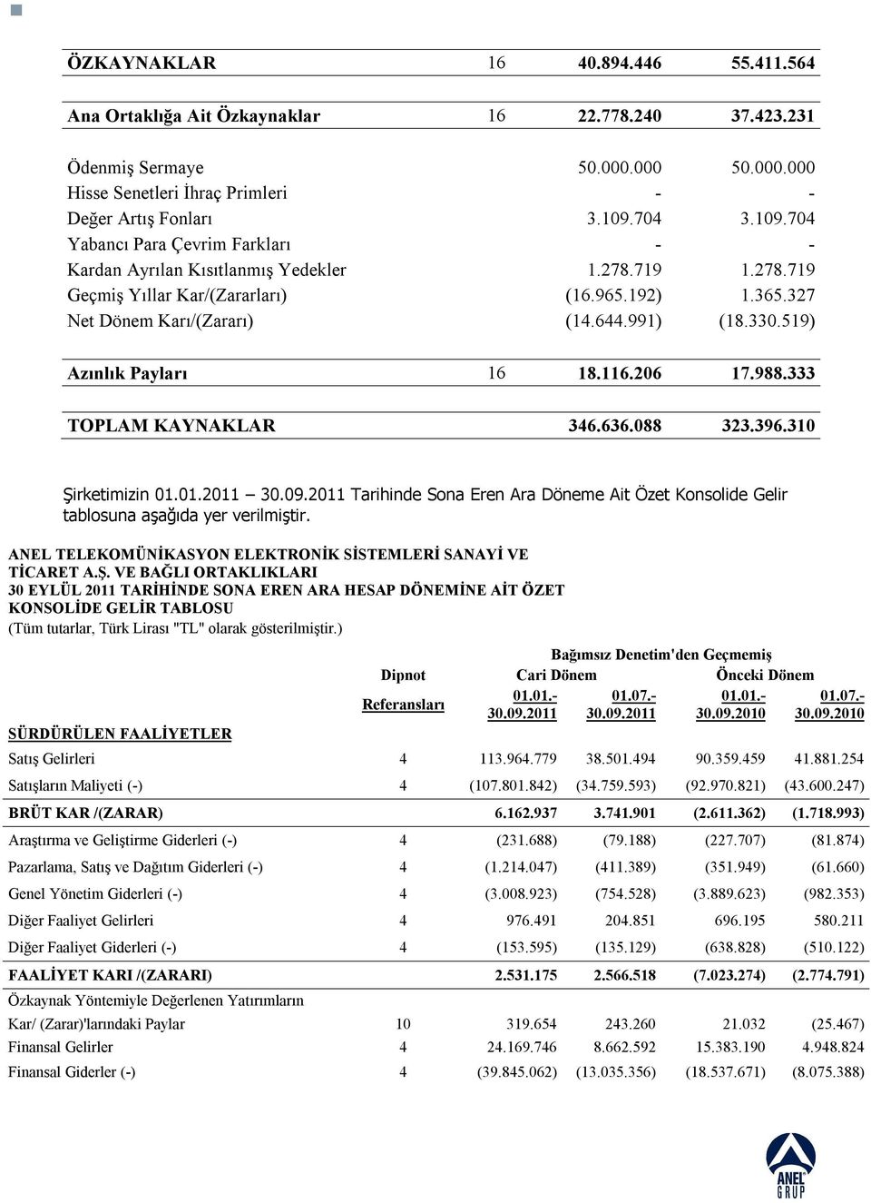 519) Azınlık Payları 16 18.116.206 17.988.333 TOPLAM KAYNAKLAR 346.636.088 323.396.310 Şirketimizin 01.01.2011 30.09.