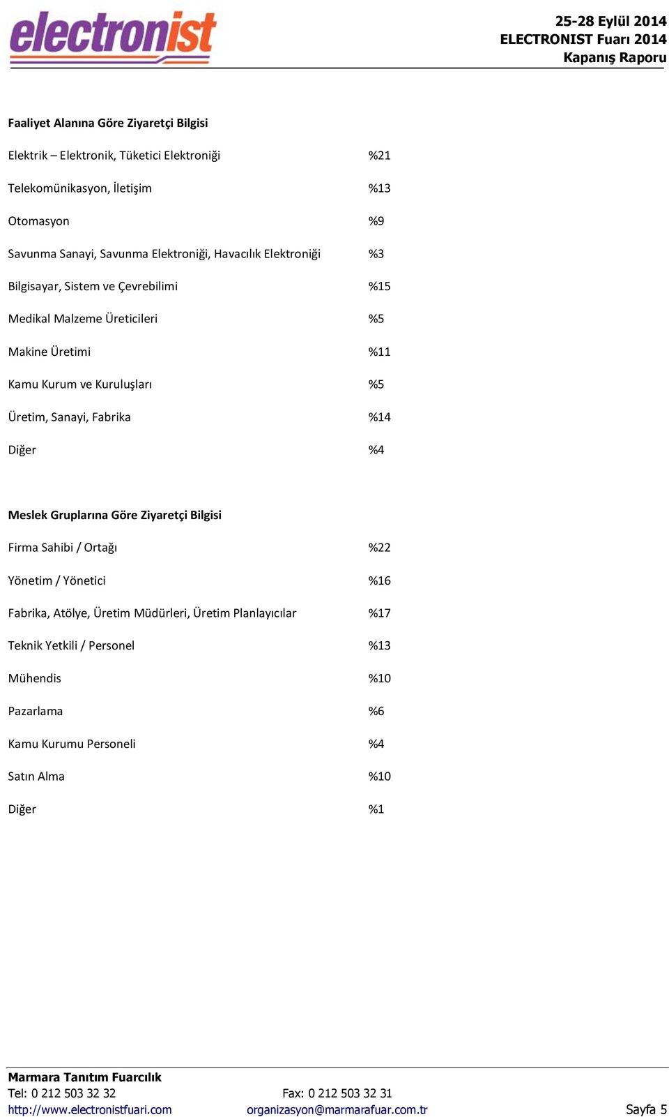 %14 Diğer %4 Meslek Gruplarına Göre Ziyaretçi Bilgisi Firma Sahibi / Ortağı %22 Yönetim / Yönetici %16 Fabrika, Atölye, Üretim Müdürleri, Üretim Planlayıcılar %17